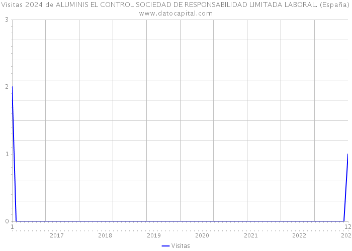 Visitas 2024 de ALUMINIS EL CONTROL SOCIEDAD DE RESPONSABILIDAD LIMITADA LABORAL. (España) 