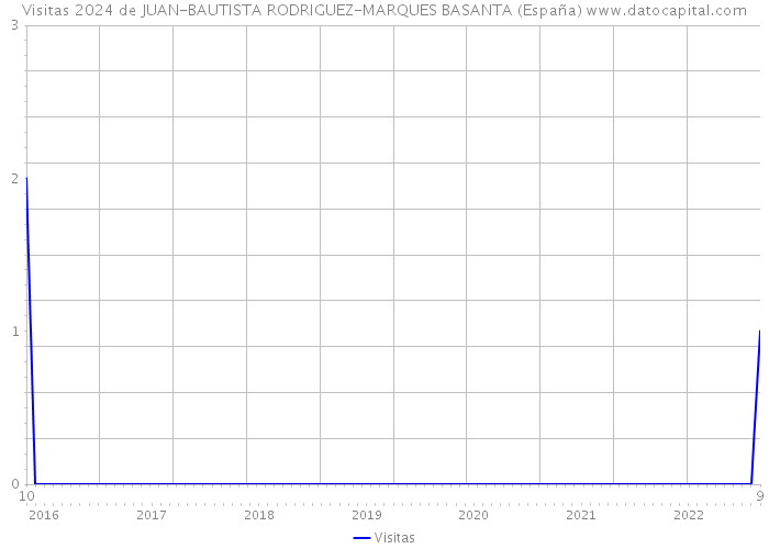 Visitas 2024 de JUAN-BAUTISTA RODRIGUEZ-MARQUES BASANTA (España) 