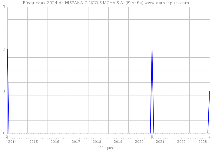 Búsquedas 2024 de HISPANA CINCO SIMCAV S.A. (España) 