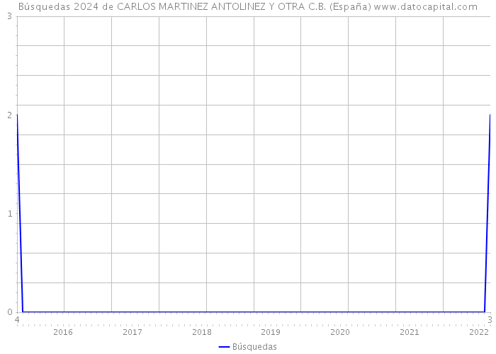 Búsquedas 2024 de CARLOS MARTINEZ ANTOLINEZ Y OTRA C.B. (España) 