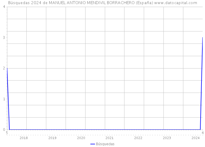 Búsquedas 2024 de MANUEL ANTONIO MENDIVIL BORRACHERO (España) 
