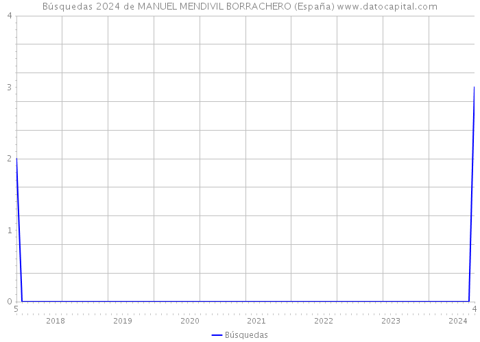 Búsquedas 2024 de MANUEL MENDIVIL BORRACHERO (España) 
