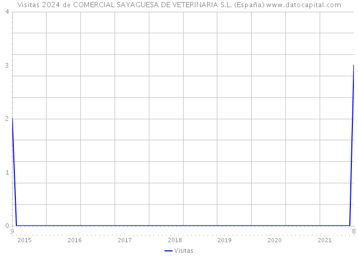 Visitas 2024 de COMERCIAL SAYAGUESA DE VETERINARIA S.L. (España) 