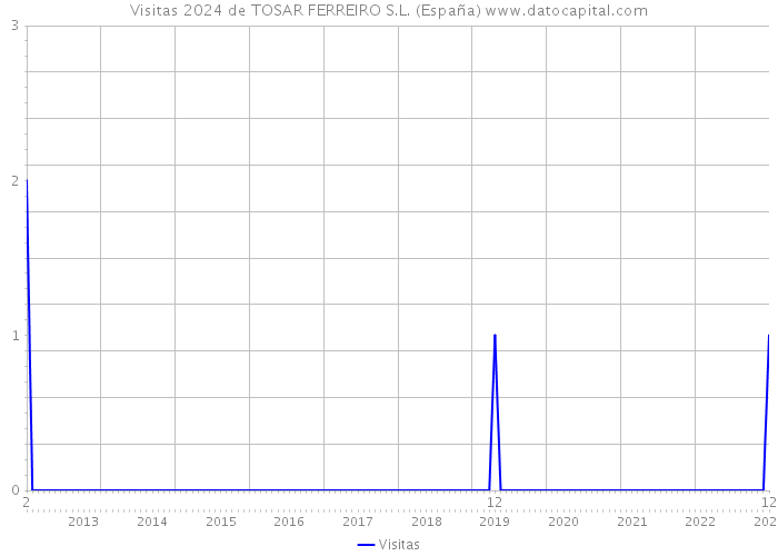 Visitas 2024 de TOSAR FERREIRO S.L. (España) 