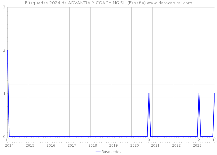 Búsquedas 2024 de ADVANTIA Y COACHING SL. (España) 