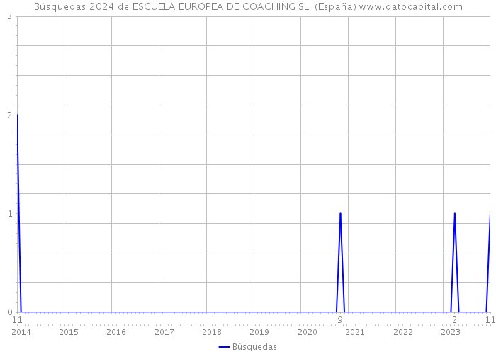 Búsquedas 2024 de ESCUELA EUROPEA DE COACHING SL. (España) 