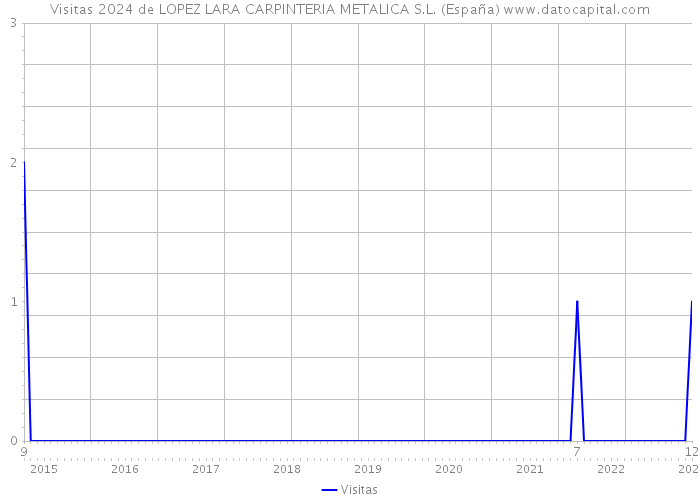 Visitas 2024 de LOPEZ LARA CARPINTERIA METALICA S.L. (España) 
