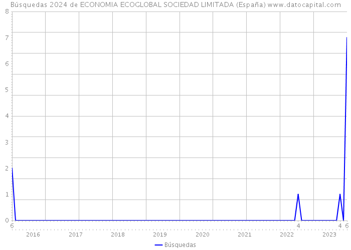 Búsquedas 2024 de ECONOMIA ECOGLOBAL SOCIEDAD LIMITADA (España) 