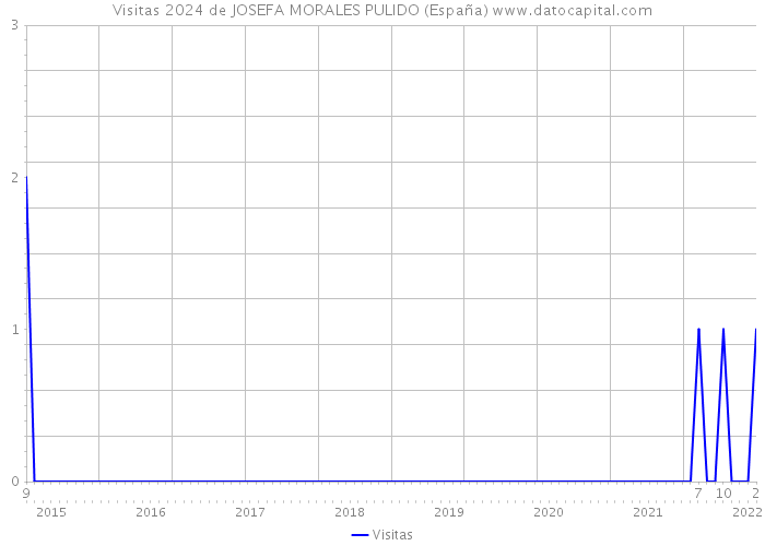 Visitas 2024 de JOSEFA MORALES PULIDO (España) 