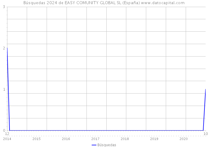 Búsquedas 2024 de EASY COMUNITY GLOBAL SL (España) 