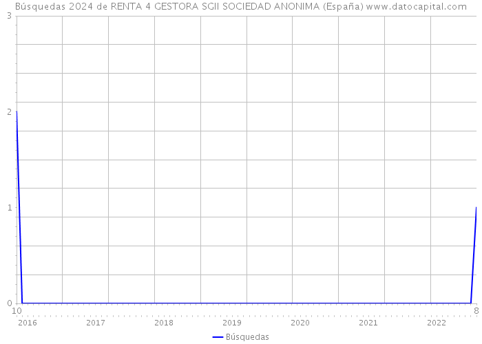 Búsquedas 2024 de RENTA 4 GESTORA SGII SOCIEDAD ANONIMA (España) 