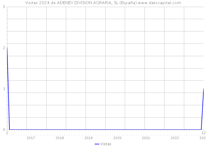 Visitas 2024 de ADENEX DIVISION AGRARIA, SL (España) 