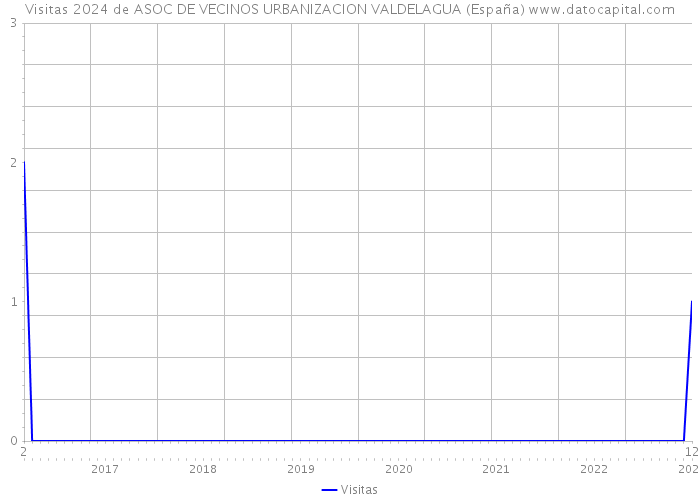 Visitas 2024 de ASOC DE VECINOS URBANIZACION VALDELAGUA (España) 