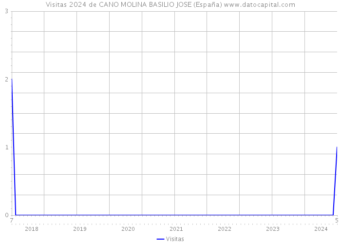Visitas 2024 de CANO MOLINA BASILIO JOSE (España) 