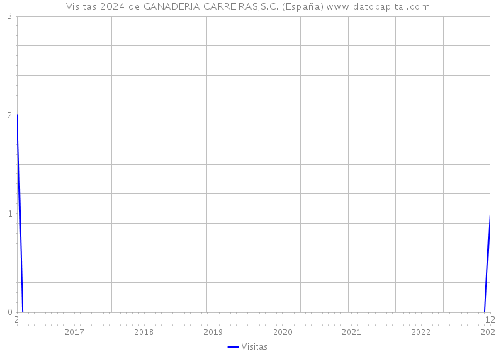 Visitas 2024 de GANADERIA CARREIRAS,S.C. (España) 