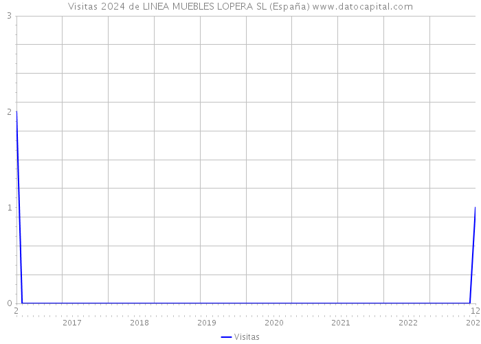 Visitas 2024 de LINEA MUEBLES LOPERA SL (España) 