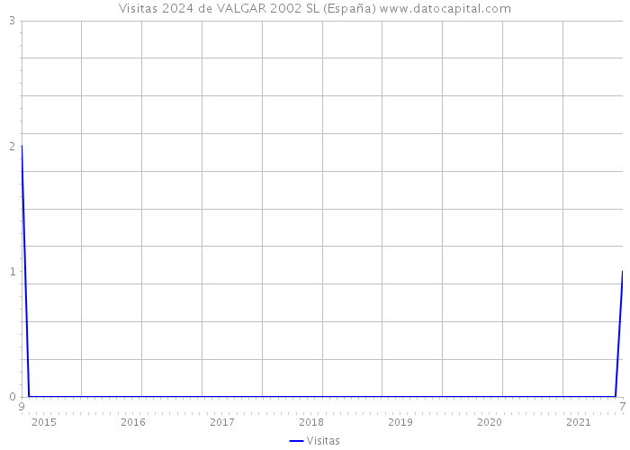 Visitas 2024 de VALGAR 2002 SL (España) 