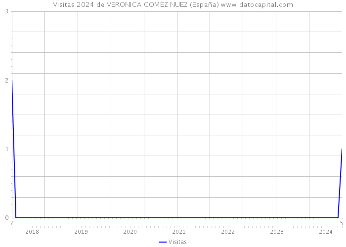 Visitas 2024 de VERONICA GOMEZ NUEZ (España) 