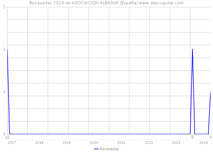 Búsquedas 2024 de ASOCIACION ALBASUR (España) 