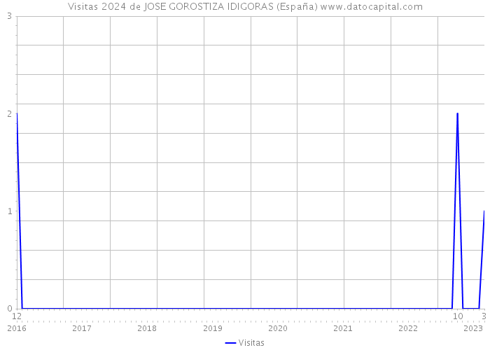Visitas 2024 de JOSE GOROSTIZA IDIGORAS (España) 