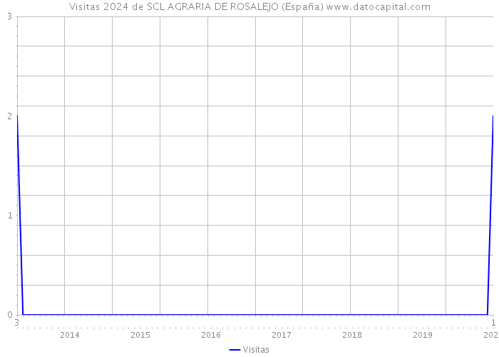 Visitas 2024 de SCL AGRARIA DE ROSALEJO (España) 