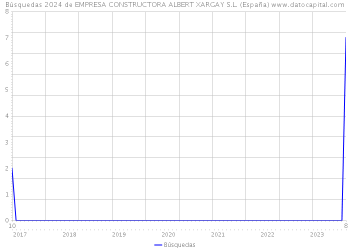 Búsquedas 2024 de EMPRESA CONSTRUCTORA ALBERT XARGAY S.L. (España) 