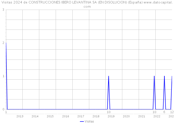 Visitas 2024 de CONSTRUCCIONES IBERO LEVANTINA SA (EN DISOLUCION) (España) 