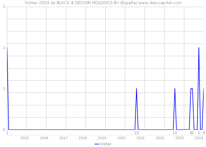 Visitas 2024 de BLACK & DECKER HOLDINGS BV (España) 