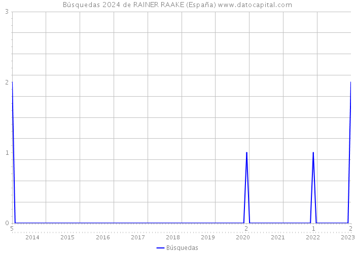 Búsquedas 2024 de RAINER RAAKE (España) 