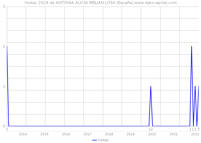 Visitas 2024 de ANTONIA ALICIA MELIAN LOSA (España) 