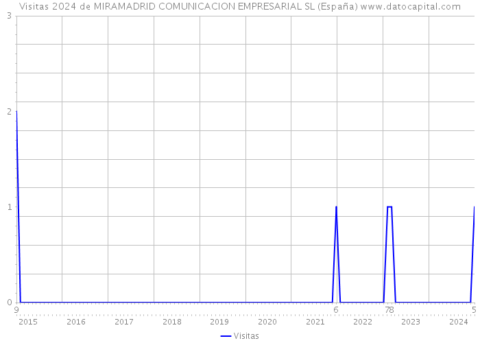 Visitas 2024 de MIRAMADRID COMUNICACION EMPRESARIAL SL (España) 
