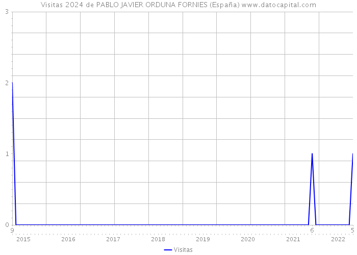 Visitas 2024 de PABLO JAVIER ORDUNA FORNIES (España) 