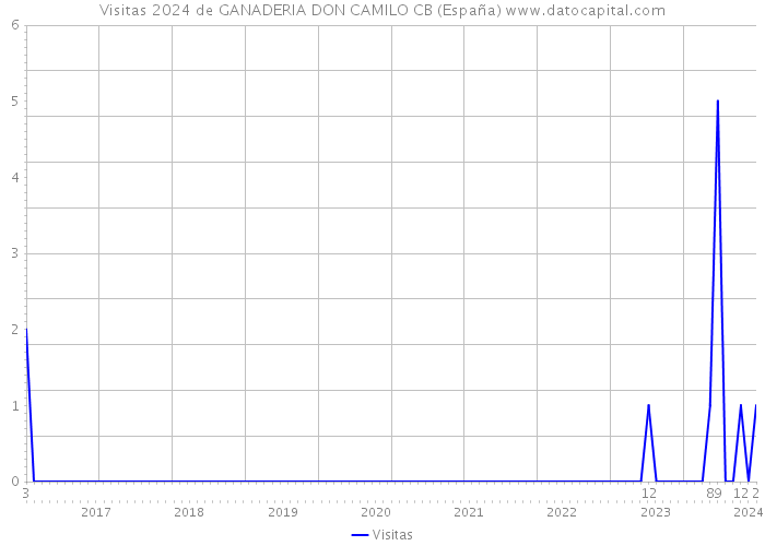 Visitas 2024 de GANADERIA DON CAMILO CB (España) 