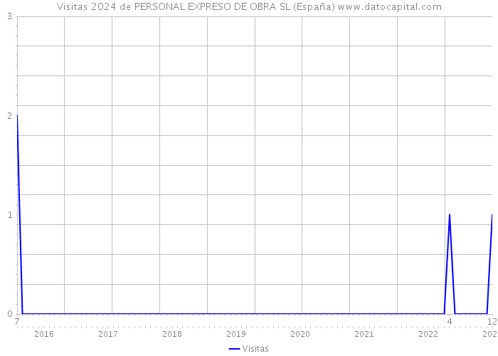 Visitas 2024 de PERSONAL EXPRESO DE OBRA SL (España) 