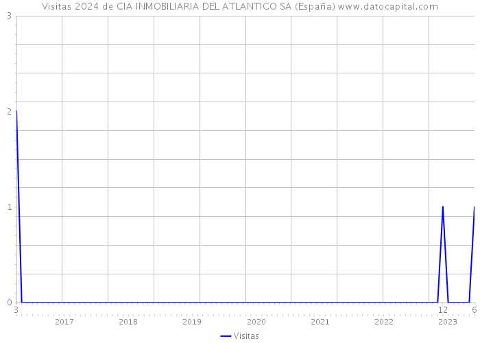 Visitas 2024 de CIA INMOBILIARIA DEL ATLANTICO SA (España) 