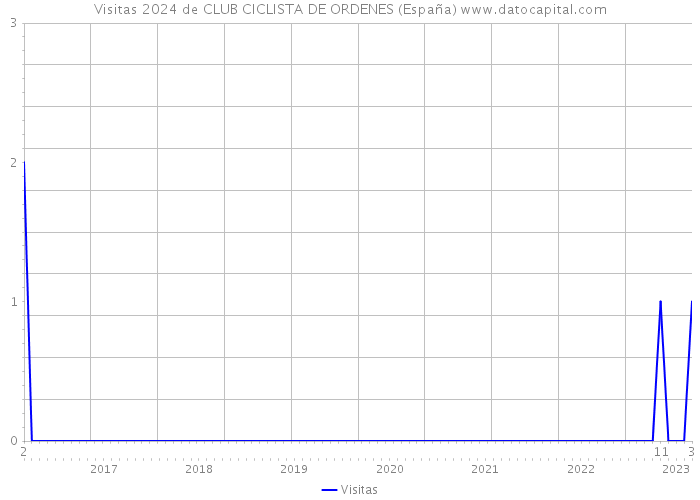 Visitas 2024 de CLUB CICLISTA DE ORDENES (España) 