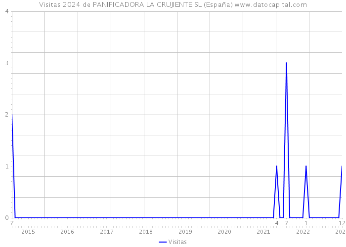 Visitas 2024 de PANIFICADORA LA CRUJIENTE SL (España) 