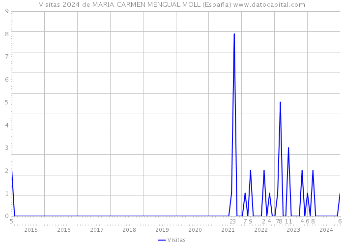 Visitas 2024 de MARIA CARMEN MENGUAL MOLL (España) 