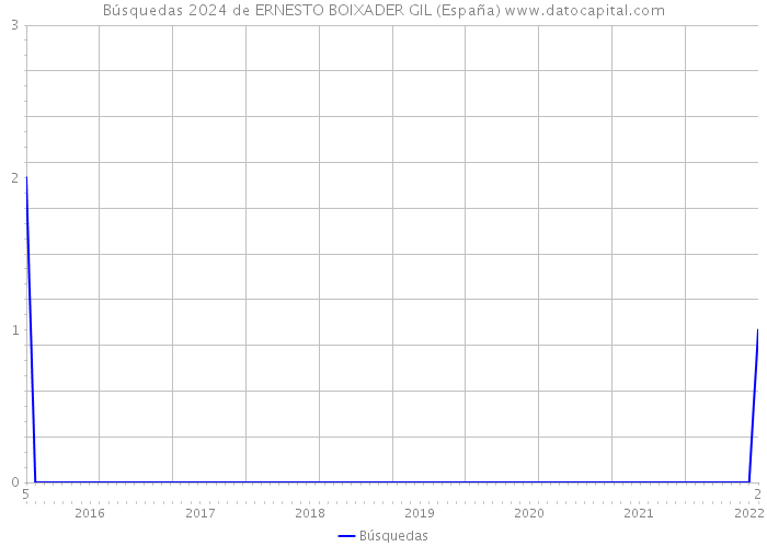 Búsquedas 2024 de ERNESTO BOIXADER GIL (España) 