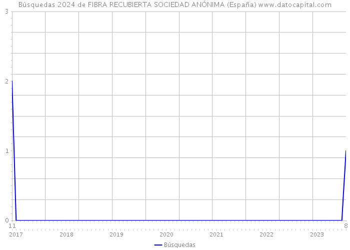 Búsquedas 2024 de FIBRA RECUBIERTA SOCIEDAD ANÓNIMA (España) 