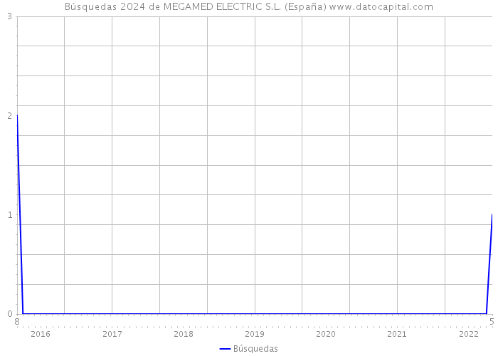 Búsquedas 2024 de MEGAMED ELECTRIC S.L. (España) 