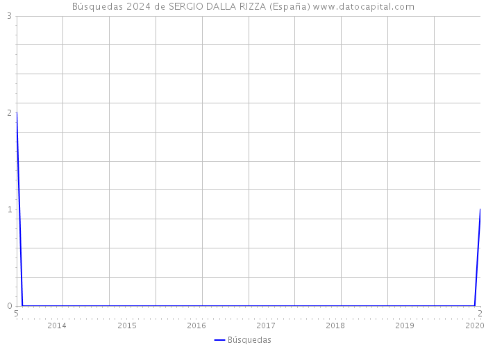 Búsquedas 2024 de SERGIO DALLA RIZZA (España) 