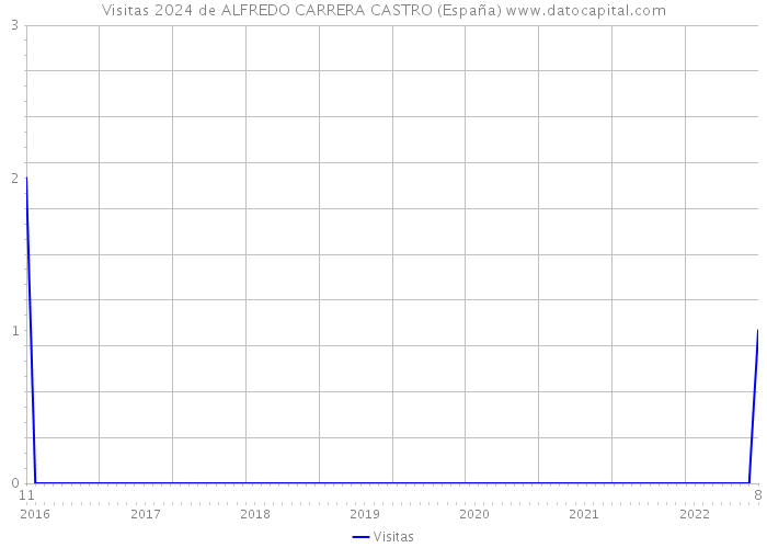 Visitas 2024 de ALFREDO CARRERA CASTRO (España) 