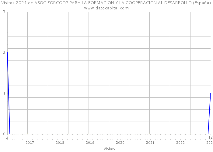 Visitas 2024 de ASOC FORCOOP PARA LA FORMACION Y LA COOPERACION AL DESARROLLO (España) 