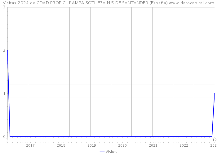 Visitas 2024 de CDAD PROP CL RAMPA SOTILEZA N 5 DE SANTANDER (España) 