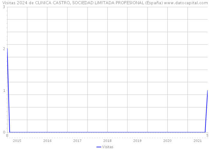 Visitas 2024 de CLINICA CASTRO, SOCIEDAD LIMITADA PROFESIONAL (España) 