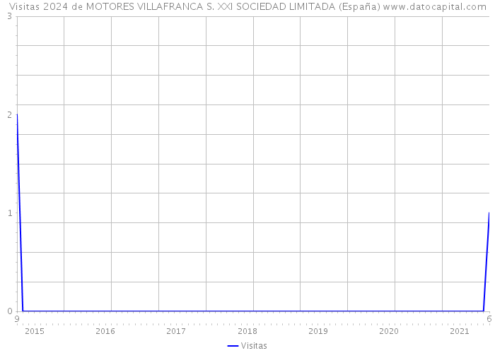 Visitas 2024 de MOTORES VILLAFRANCA S. XXI SOCIEDAD LIMITADA (España) 