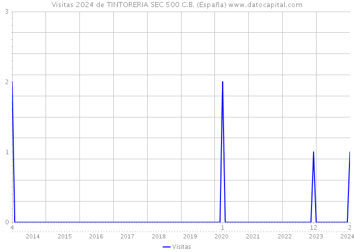 Visitas 2024 de TINTORERIA SEC 500 C.B. (España) 