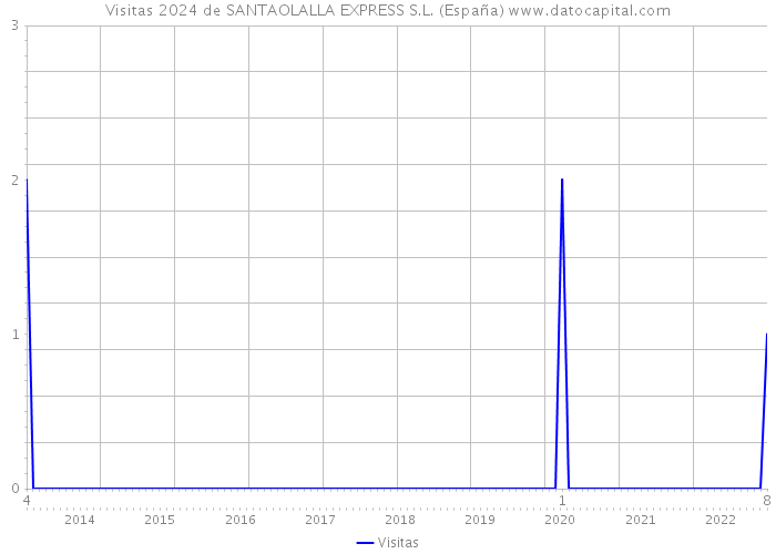 Visitas 2024 de SANTAOLALLA EXPRESS S.L. (España) 