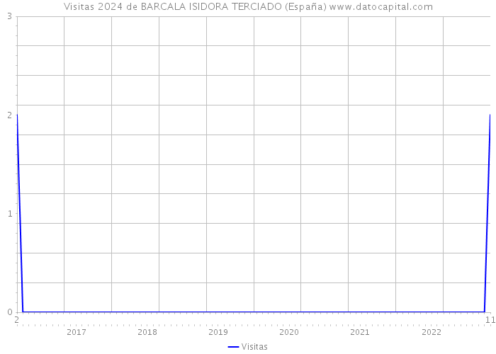Visitas 2024 de BARCALA ISIDORA TERCIADO (España) 